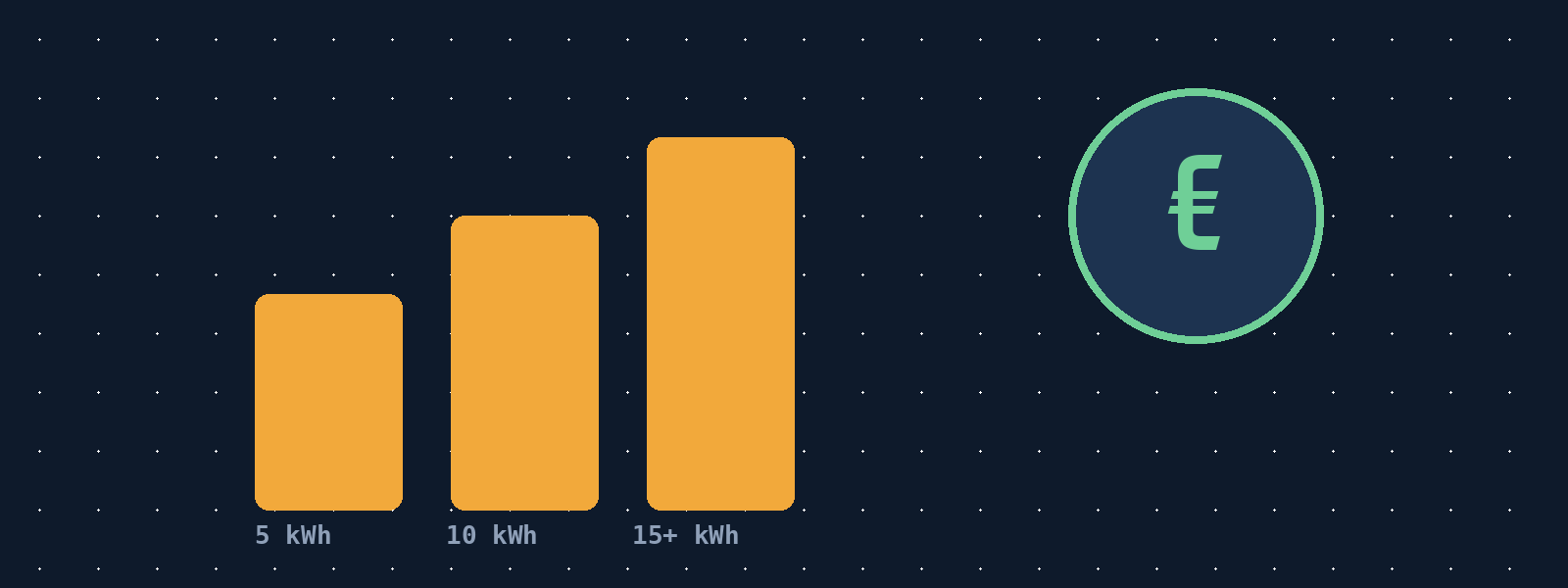 Grafiek van thuisbatterij-prijzen per capaciteit: 5 kWh, 10 kWh en 15+ kWh, met een euroteken dat de kostenvergelijking symboliseert