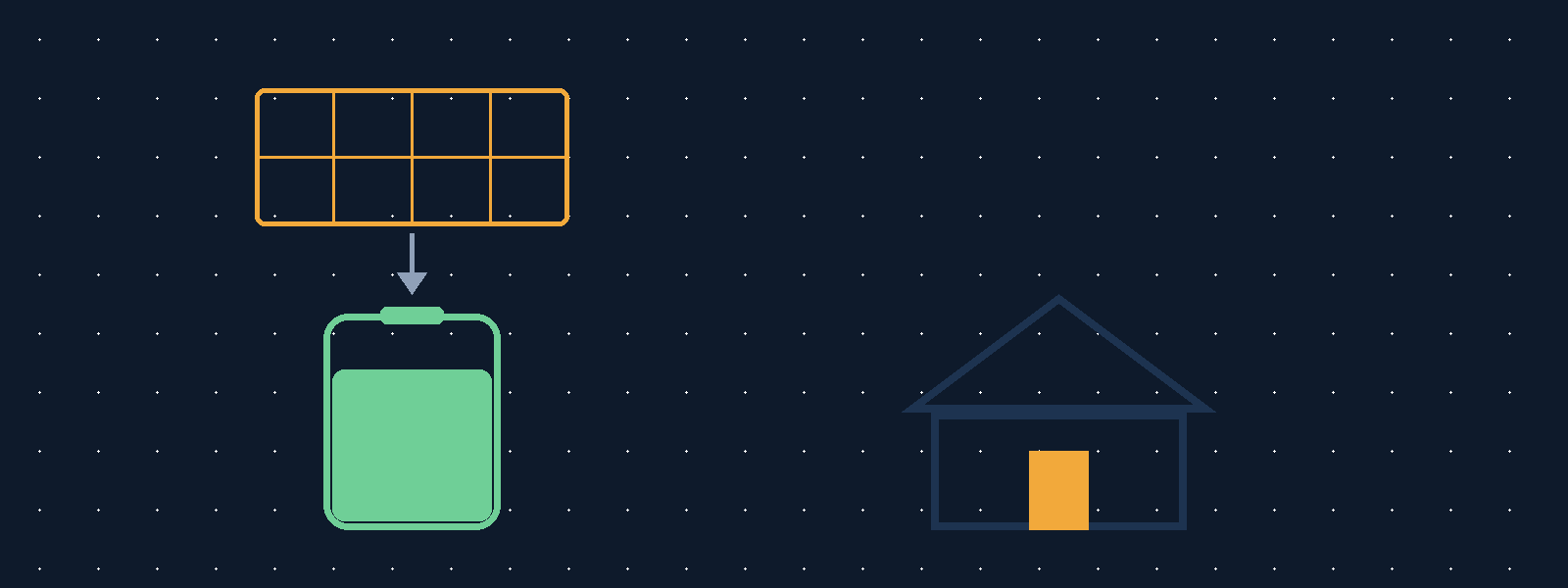 Illustratie van zonnepanelen die energie doorsturen naar een grote thuisbatterij naast een huis, ter illustratie van een vaste installatie